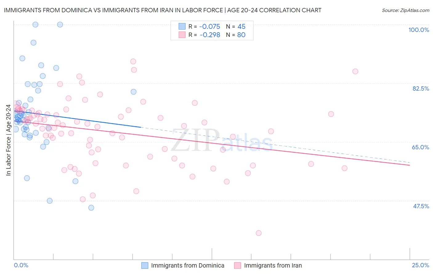 Immigrants from Dominica vs Immigrants from Iran In Labor Force | Age 20-24