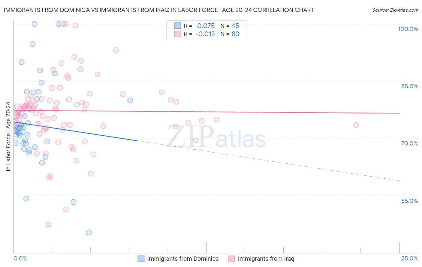 Immigrants from Dominica vs Immigrants from Iraq In Labor Force | Age 20-24