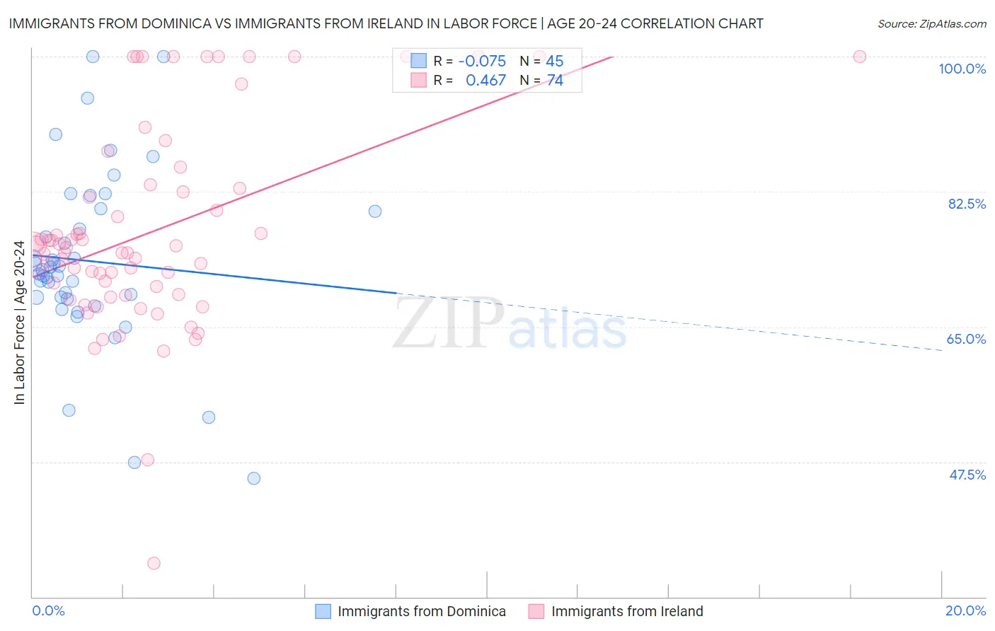 Immigrants from Dominica vs Immigrants from Ireland In Labor Force | Age 20-24