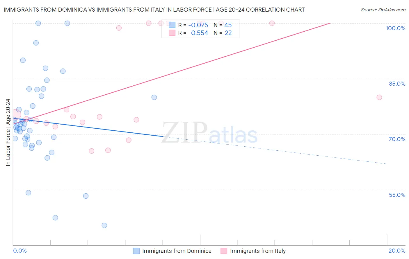 Immigrants from Dominica vs Immigrants from Italy In Labor Force | Age 20-24