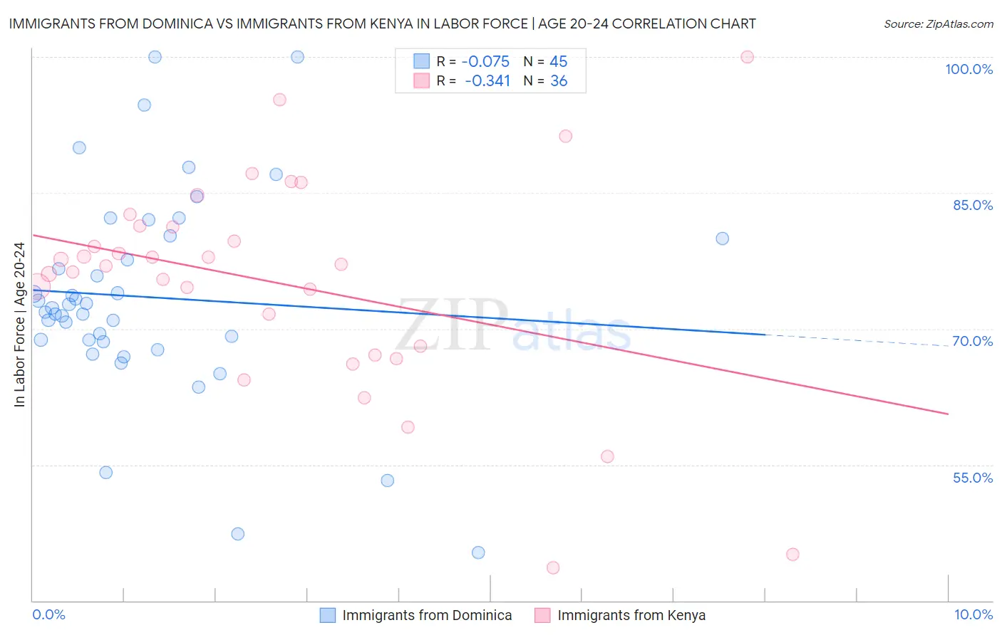 Immigrants from Dominica vs Immigrants from Kenya In Labor Force | Age 20-24