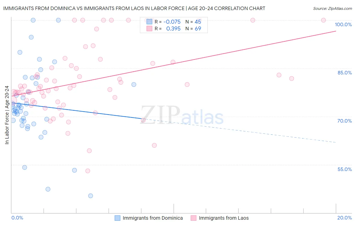 Immigrants from Dominica vs Immigrants from Laos In Labor Force | Age 20-24