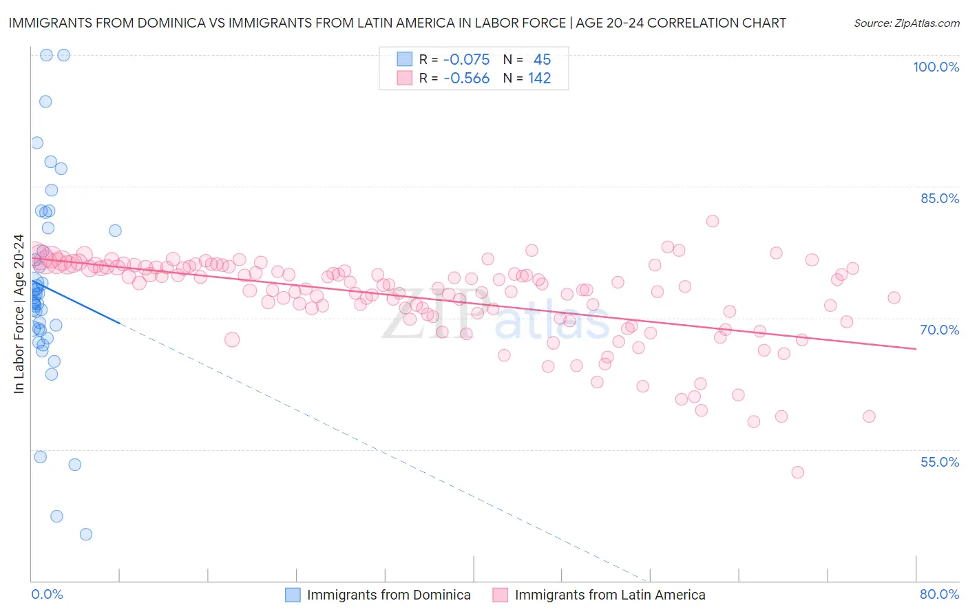 Immigrants from Dominica vs Immigrants from Latin America In Labor Force | Age 20-24