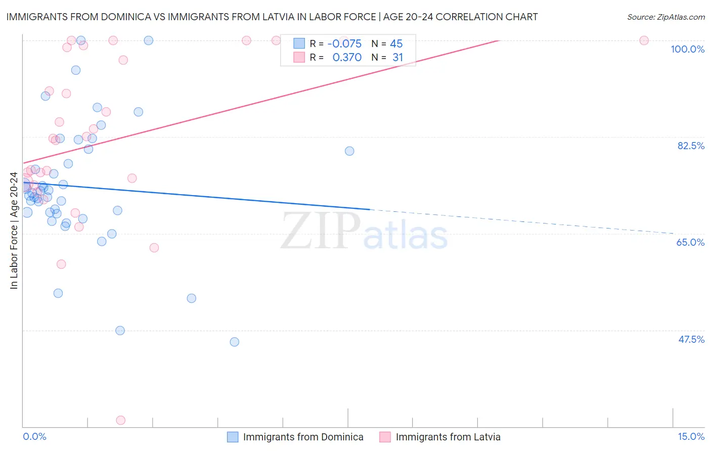 Immigrants from Dominica vs Immigrants from Latvia In Labor Force | Age 20-24