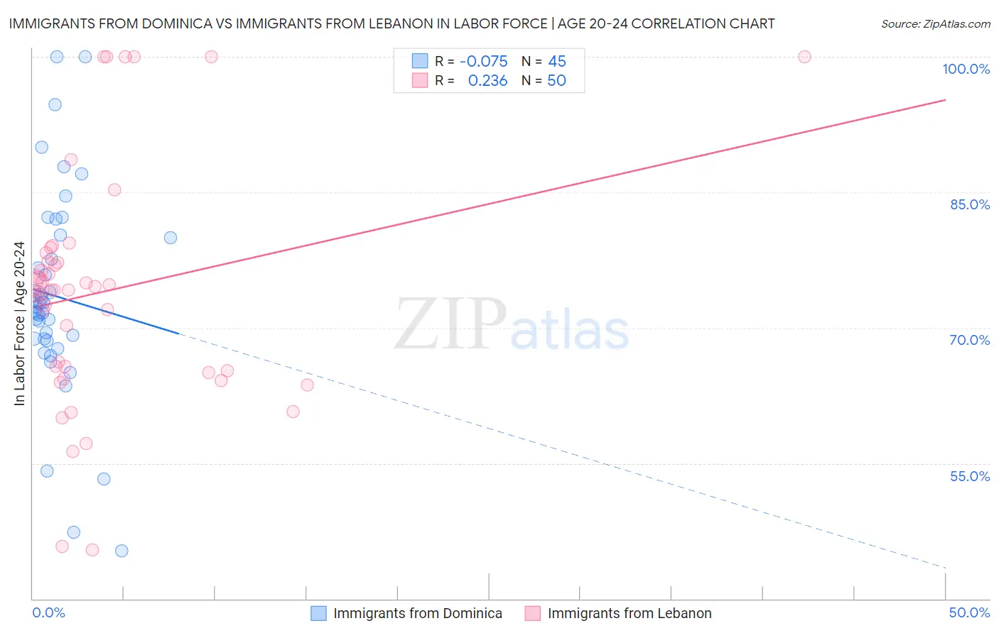 Immigrants from Dominica vs Immigrants from Lebanon In Labor Force | Age 20-24