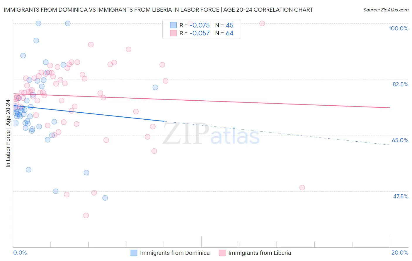 Immigrants from Dominica vs Immigrants from Liberia In Labor Force | Age 20-24