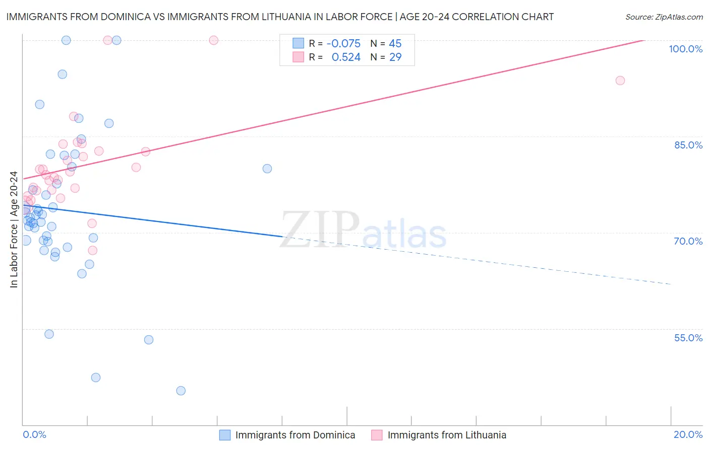 Immigrants from Dominica vs Immigrants from Lithuania In Labor Force | Age 20-24