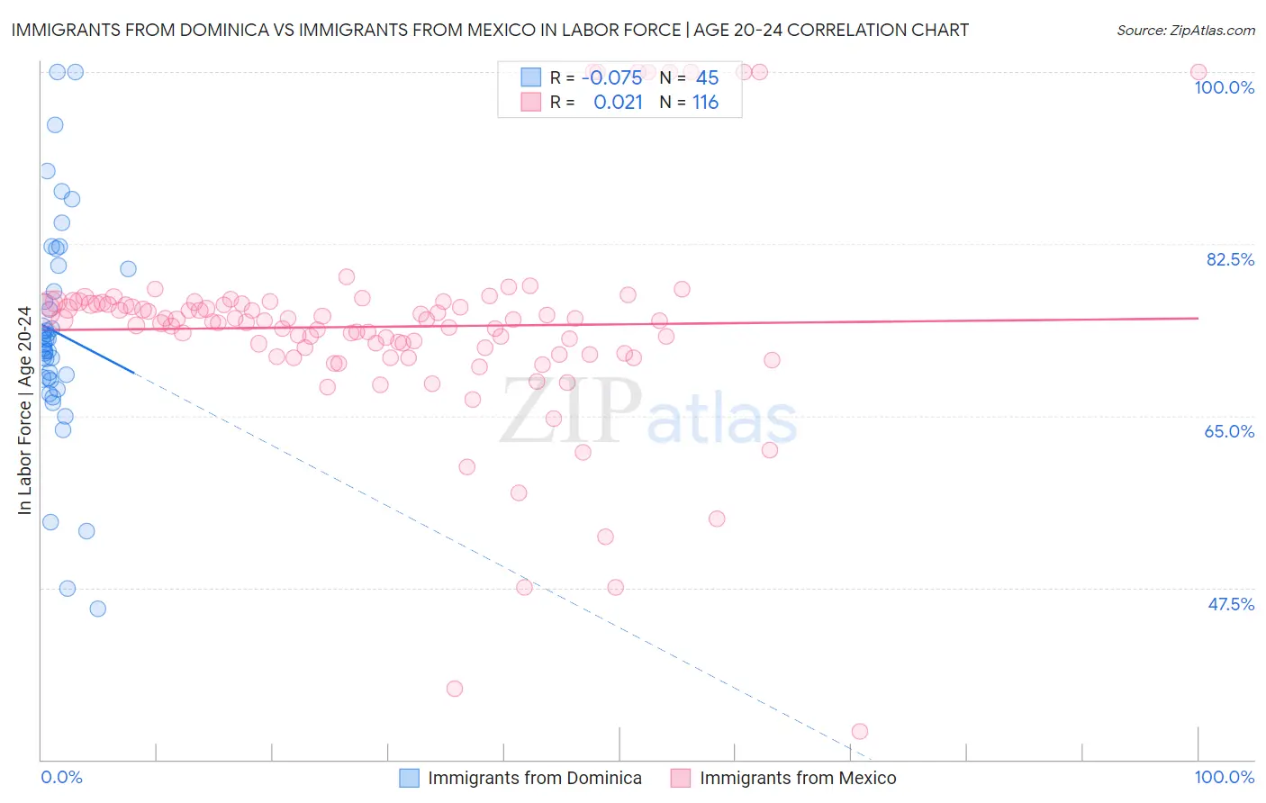 Immigrants from Dominica vs Immigrants from Mexico In Labor Force | Age 20-24