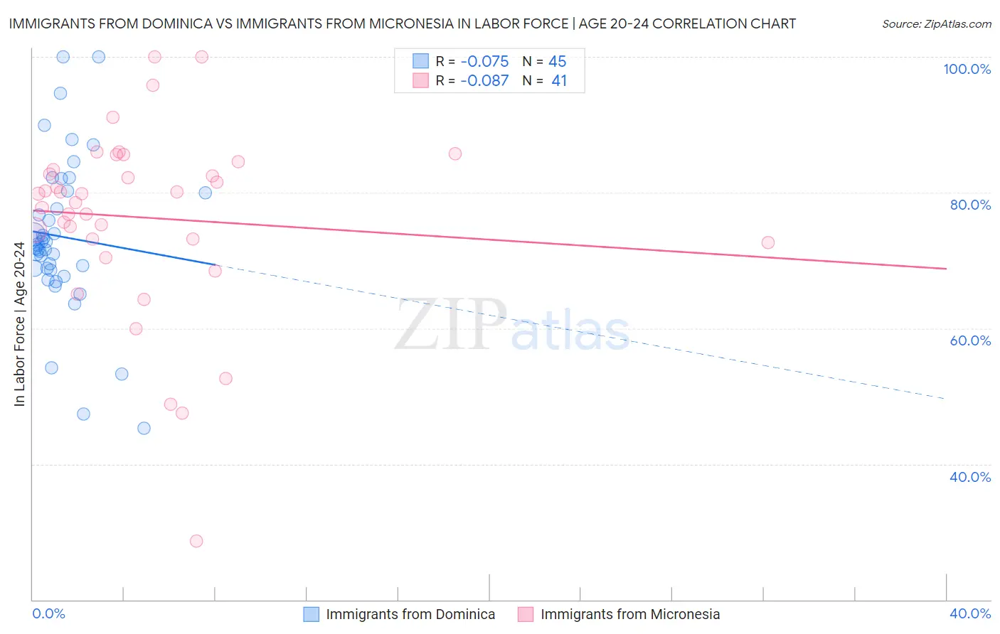 Immigrants from Dominica vs Immigrants from Micronesia In Labor Force | Age 20-24