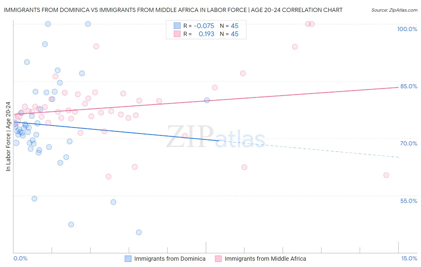 Immigrants from Dominica vs Immigrants from Middle Africa In Labor Force | Age 20-24