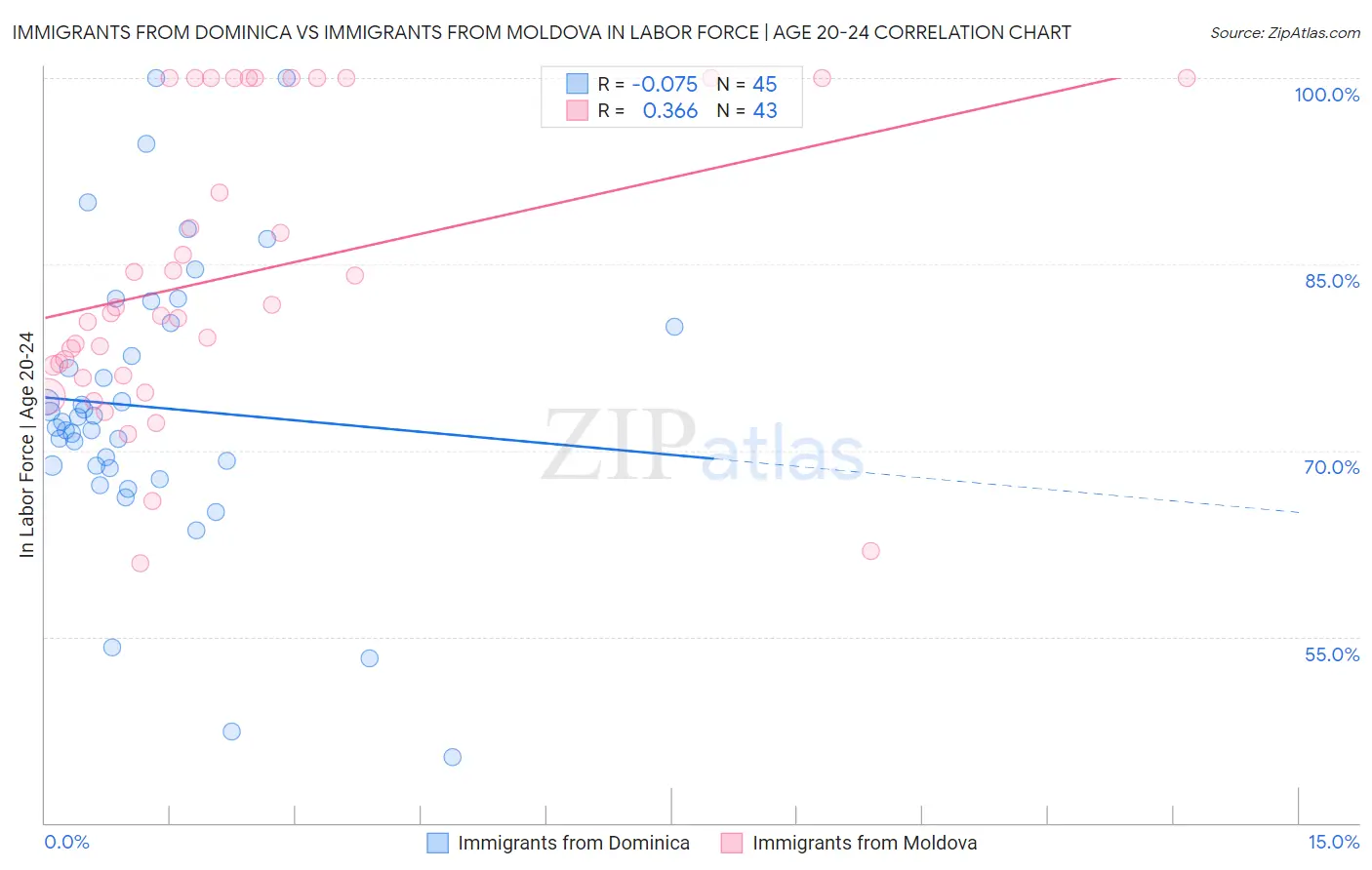 Immigrants from Dominica vs Immigrants from Moldova In Labor Force | Age 20-24