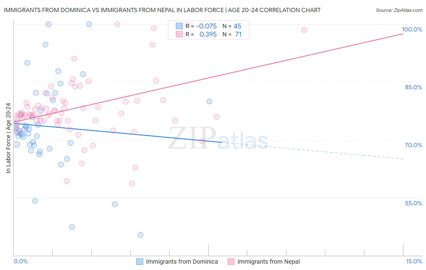 Immigrants from Dominica vs Immigrants from Nepal In Labor Force | Age 20-24