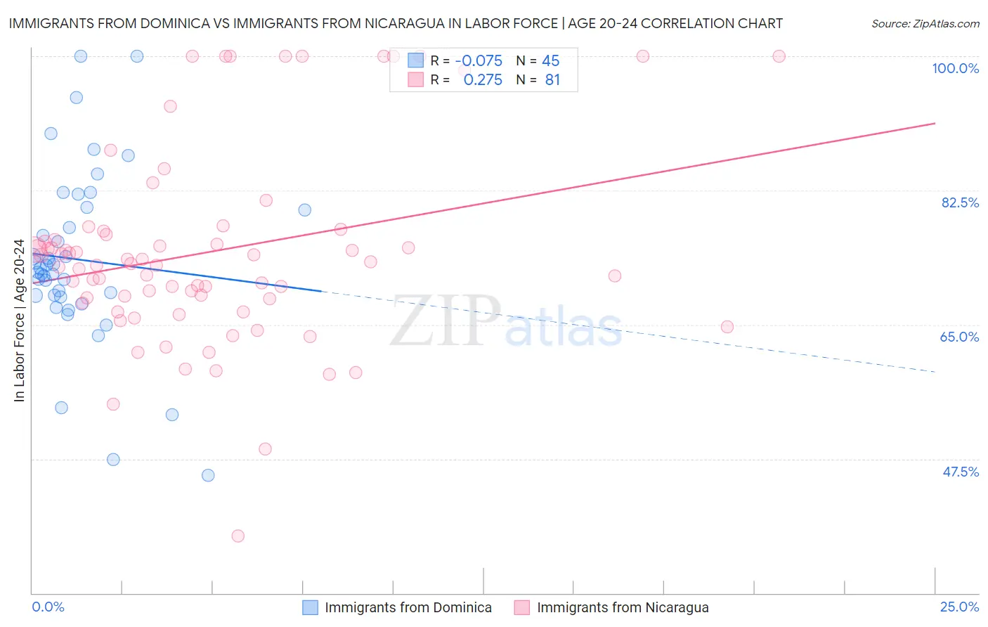 Immigrants from Dominica vs Immigrants from Nicaragua In Labor Force | Age 20-24