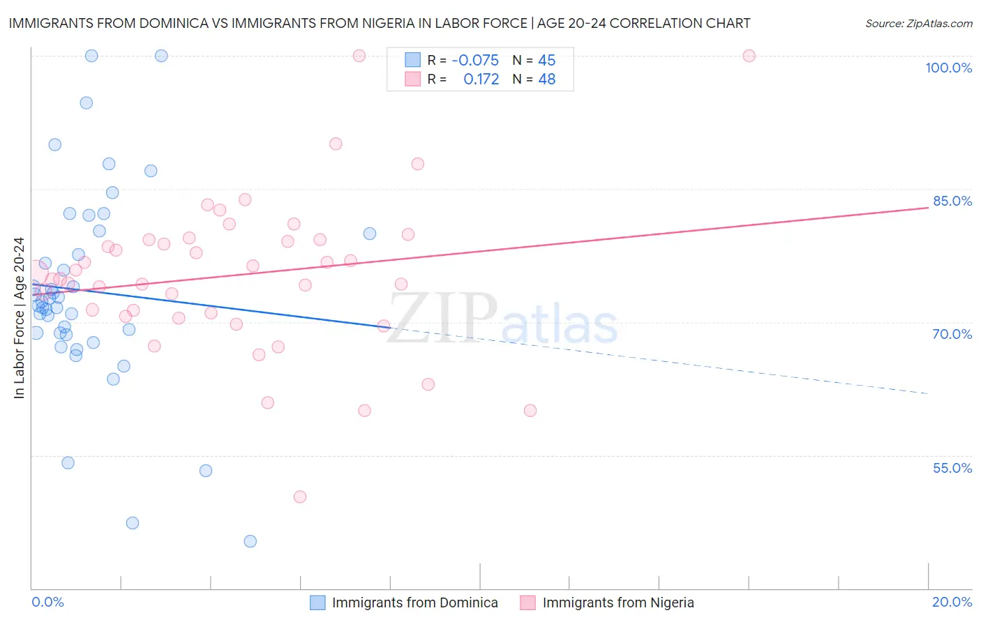 Immigrants from Dominica vs Immigrants from Nigeria In Labor Force | Age 20-24