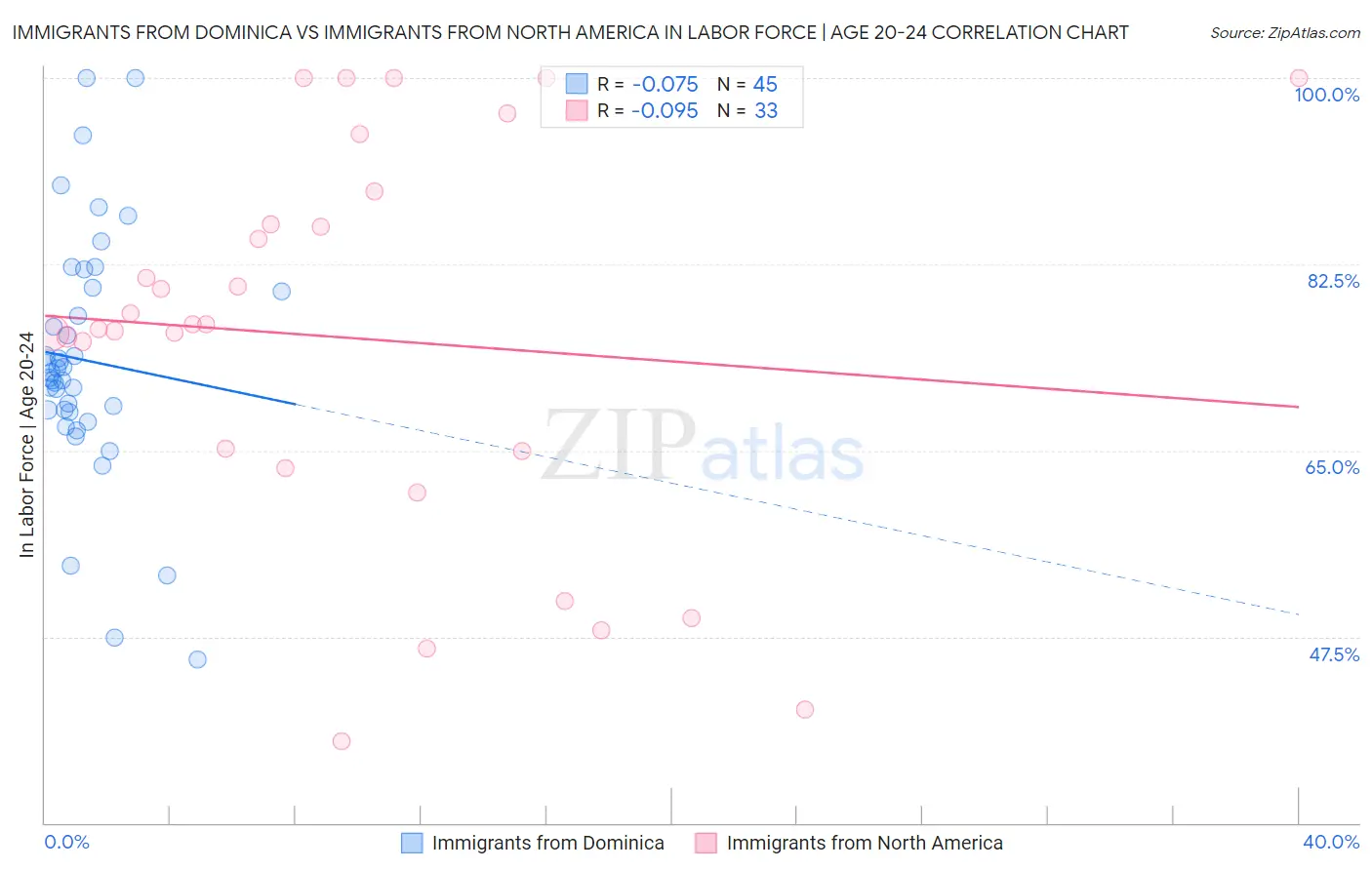Immigrants from Dominica vs Immigrants from North America In Labor Force | Age 20-24