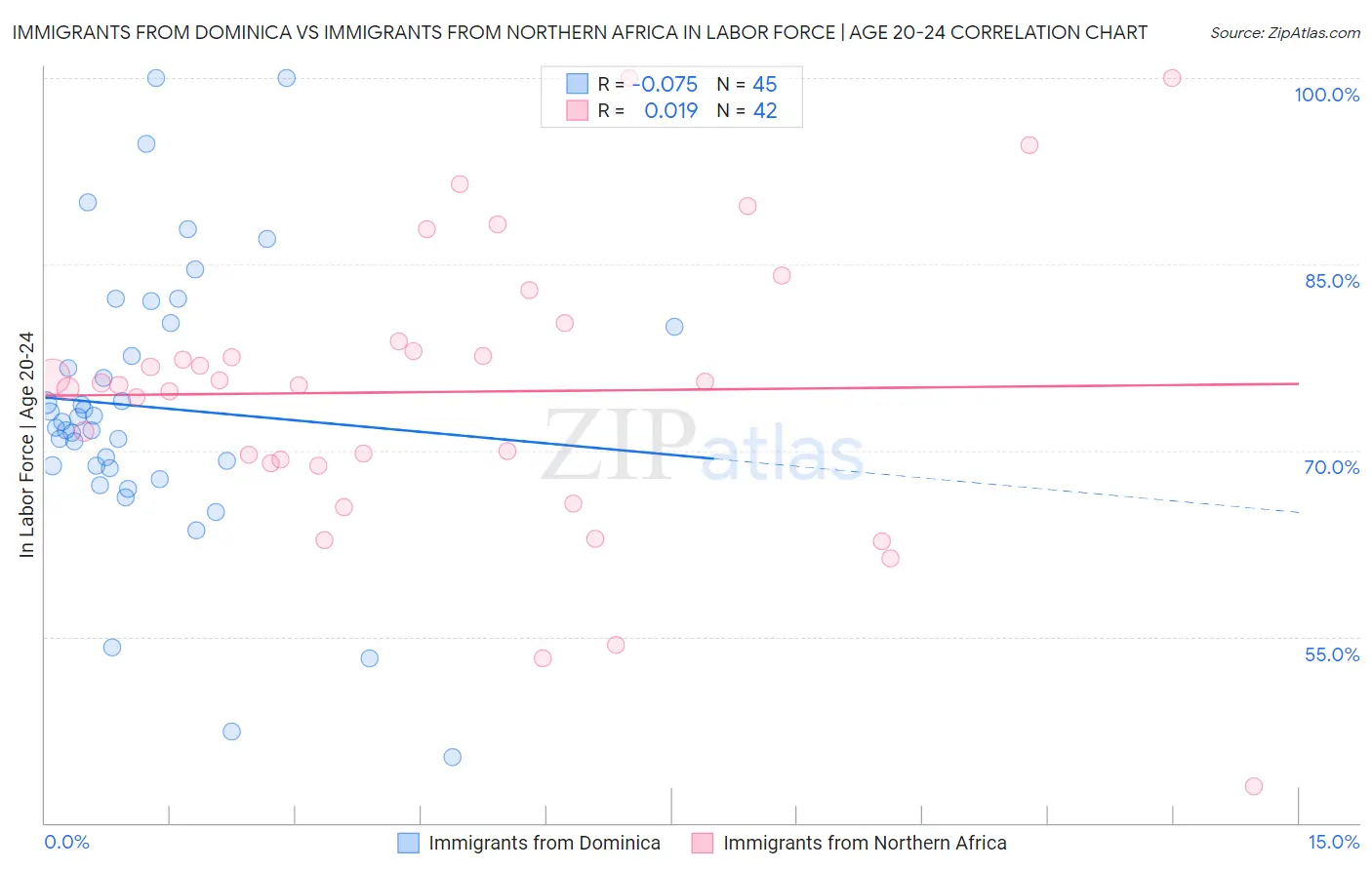 Immigrants from Dominica vs Immigrants from Northern Africa In Labor Force | Age 20-24