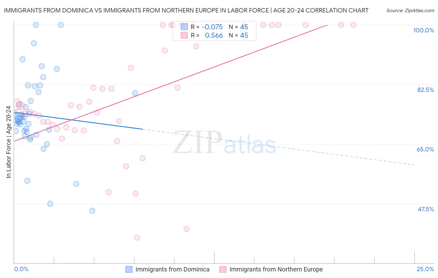 Immigrants from Dominica vs Immigrants from Northern Europe In Labor Force | Age 20-24