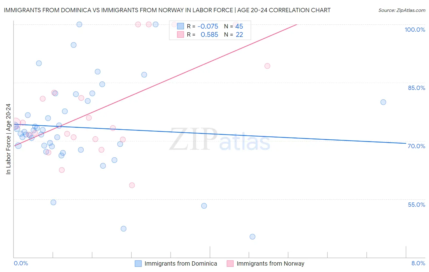 Immigrants from Dominica vs Immigrants from Norway In Labor Force | Age 20-24