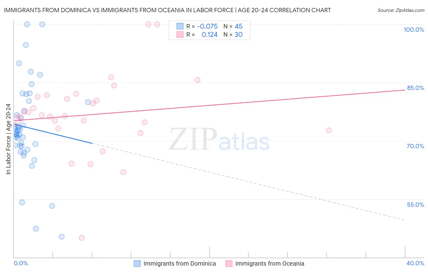 Immigrants from Dominica vs Immigrants from Oceania In Labor Force | Age 20-24