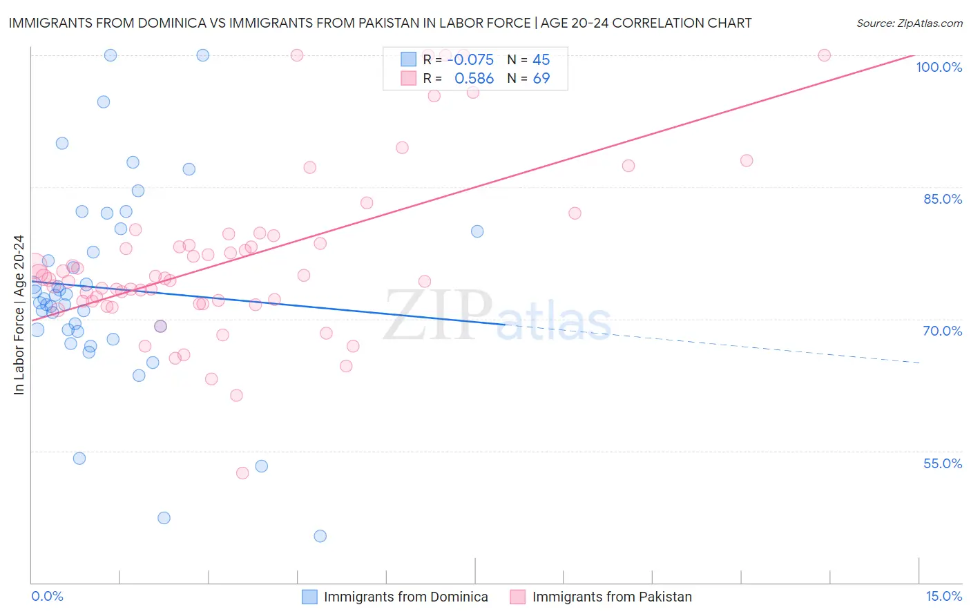 Immigrants from Dominica vs Immigrants from Pakistan In Labor Force | Age 20-24