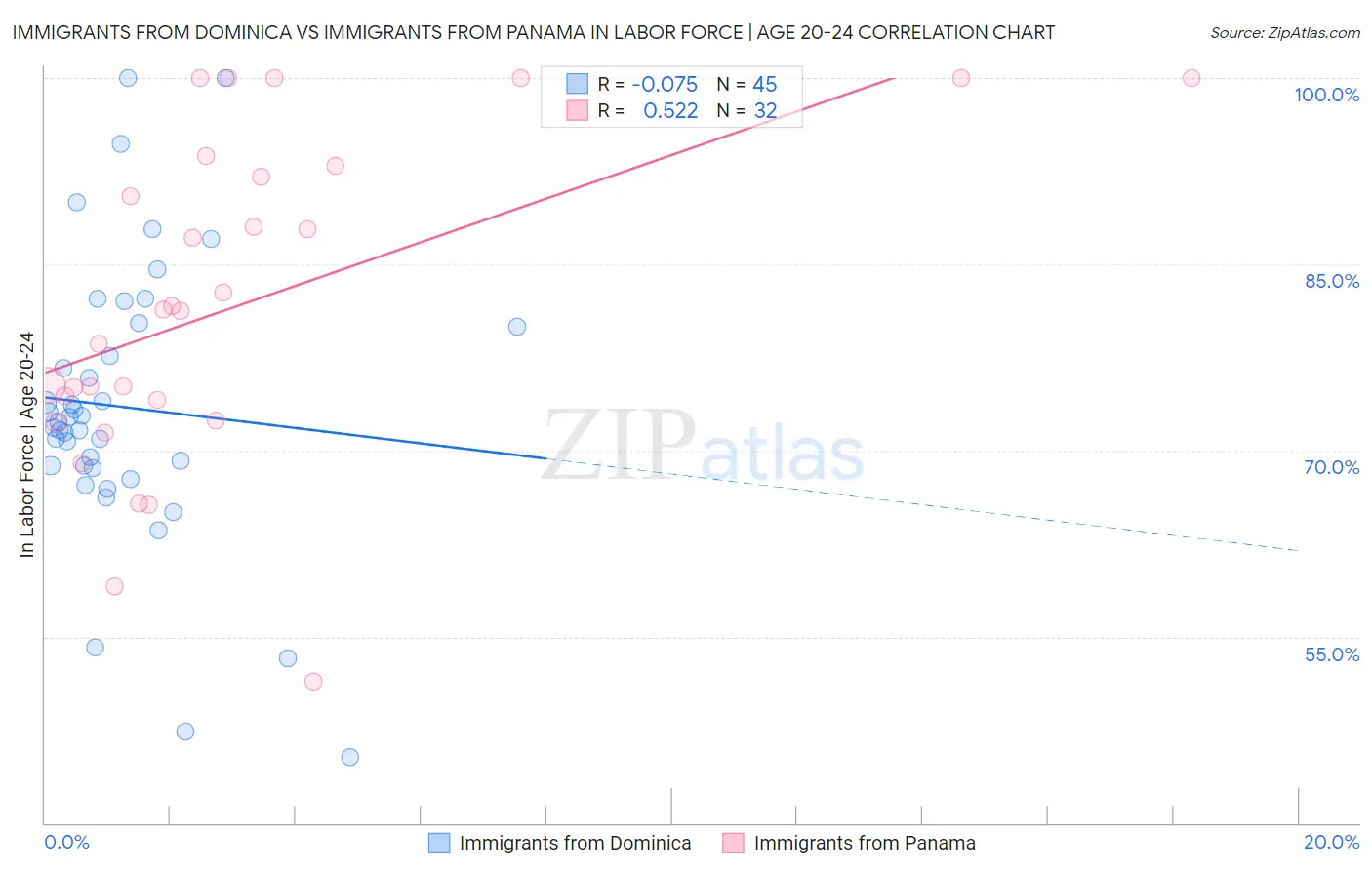 Immigrants from Dominica vs Immigrants from Panama In Labor Force | Age 20-24