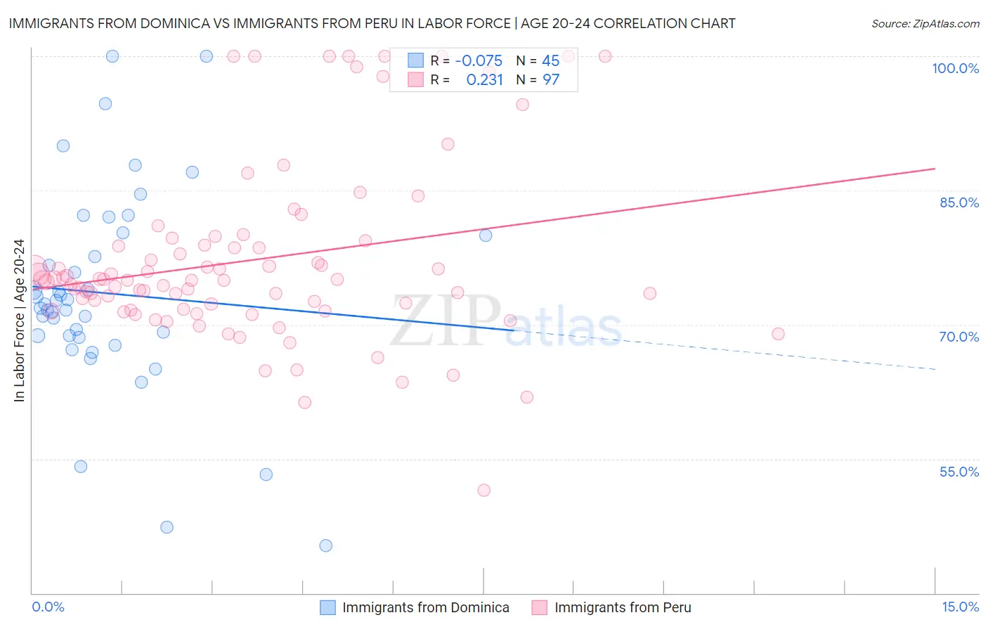 Immigrants from Dominica vs Immigrants from Peru In Labor Force | Age 20-24