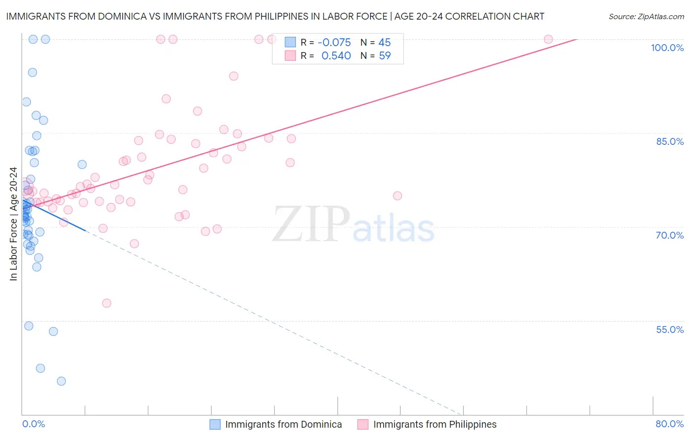 Immigrants from Dominica vs Immigrants from Philippines In Labor Force | Age 20-24