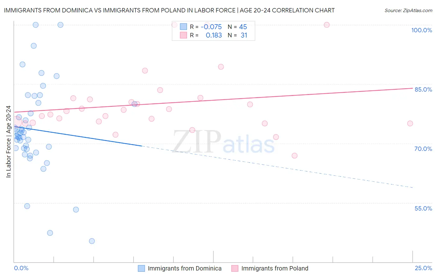 Immigrants from Dominica vs Immigrants from Poland In Labor Force | Age 20-24