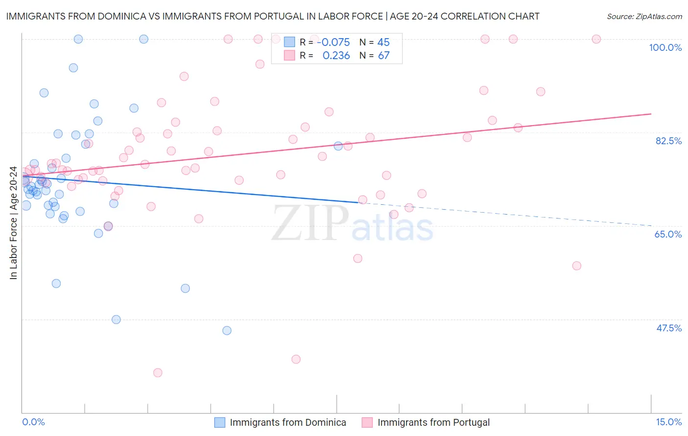 Immigrants from Dominica vs Immigrants from Portugal In Labor Force | Age 20-24