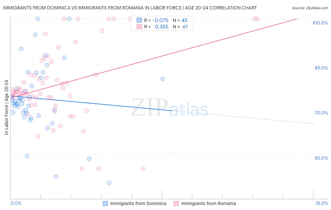 Immigrants from Dominica vs Immigrants from Romania In Labor Force | Age 20-24