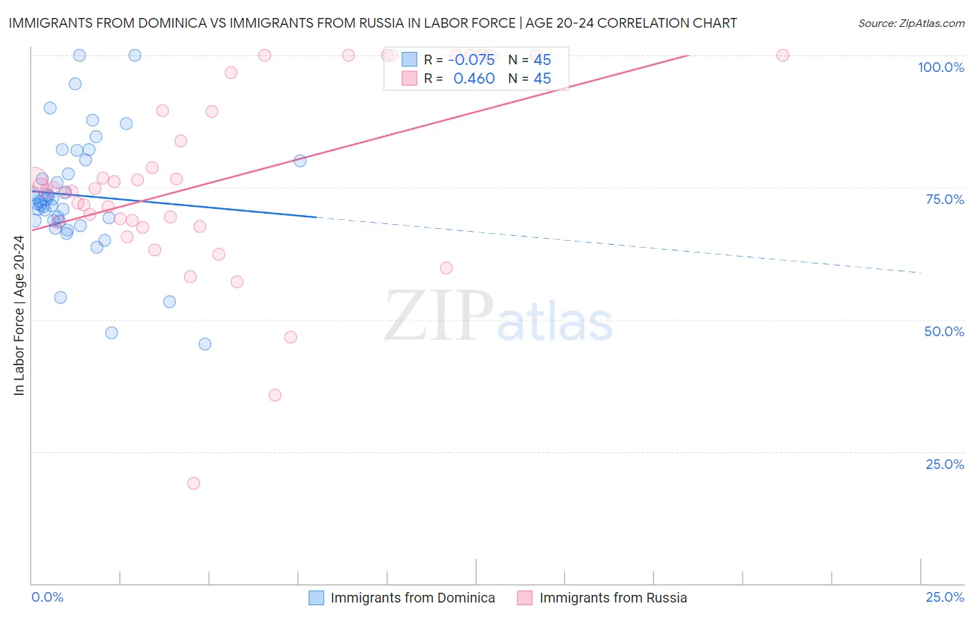 Immigrants from Dominica vs Immigrants from Russia In Labor Force | Age 20-24