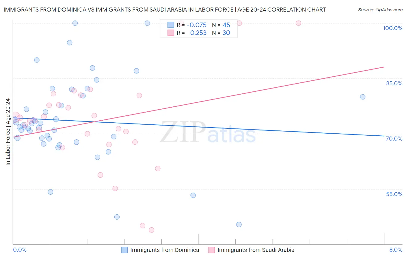 Immigrants from Dominica vs Immigrants from Saudi Arabia In Labor Force | Age 20-24