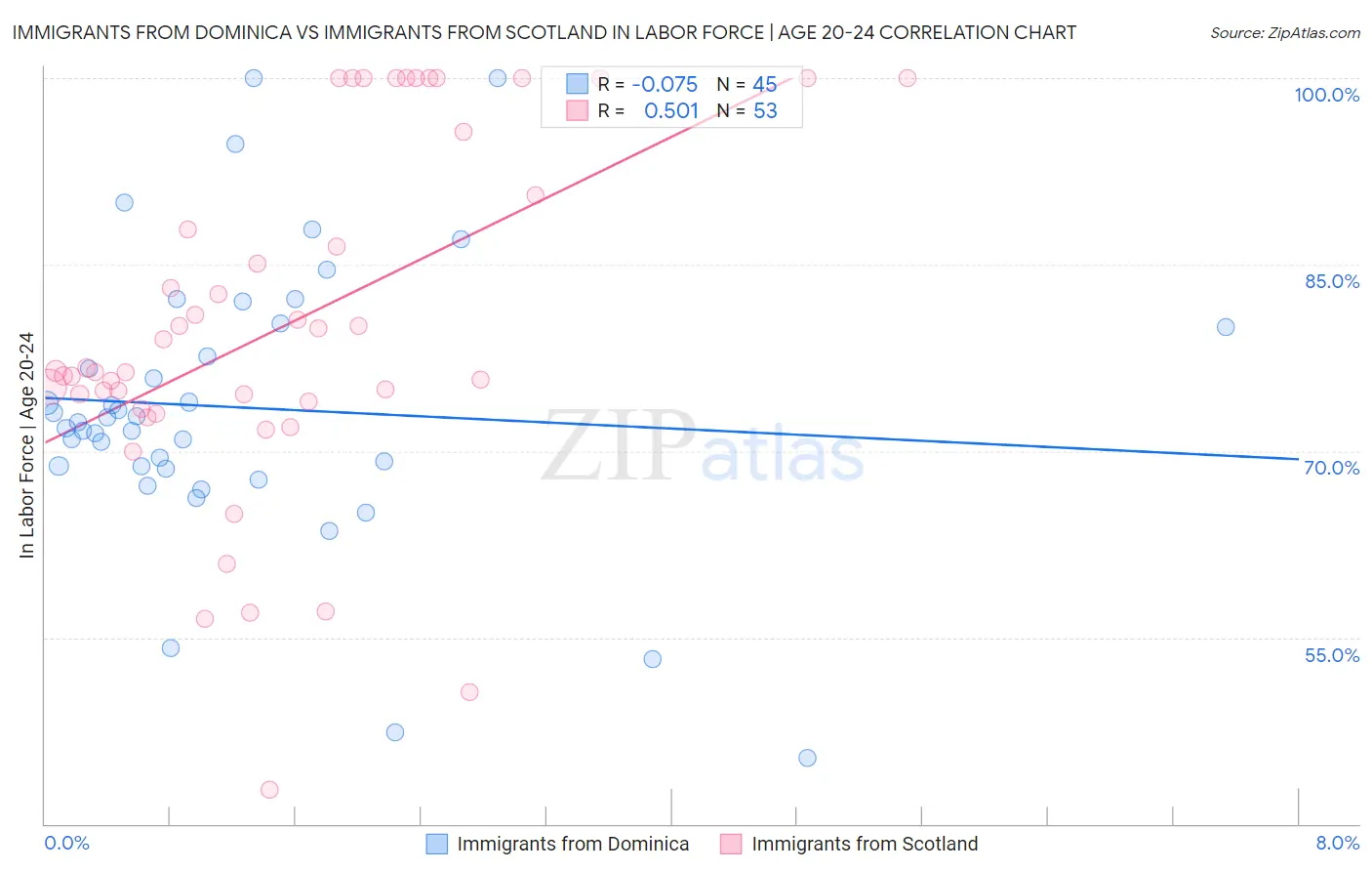 Immigrants from Dominica vs Immigrants from Scotland In Labor Force | Age 20-24