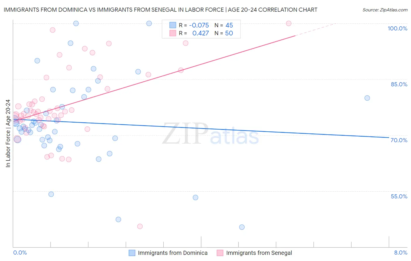 Immigrants from Dominica vs Immigrants from Senegal In Labor Force | Age 20-24