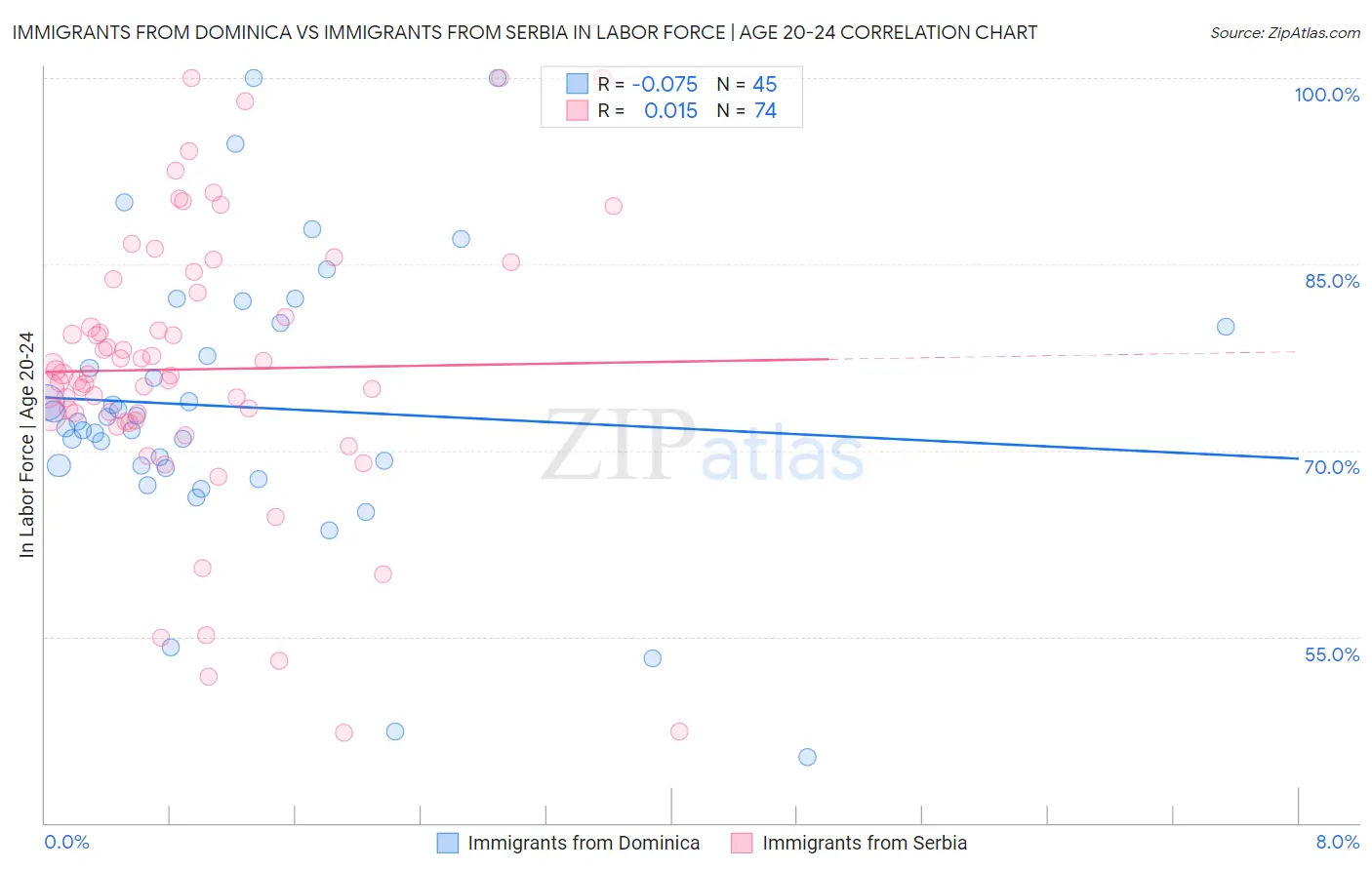 Immigrants from Dominica vs Immigrants from Serbia In Labor Force | Age 20-24