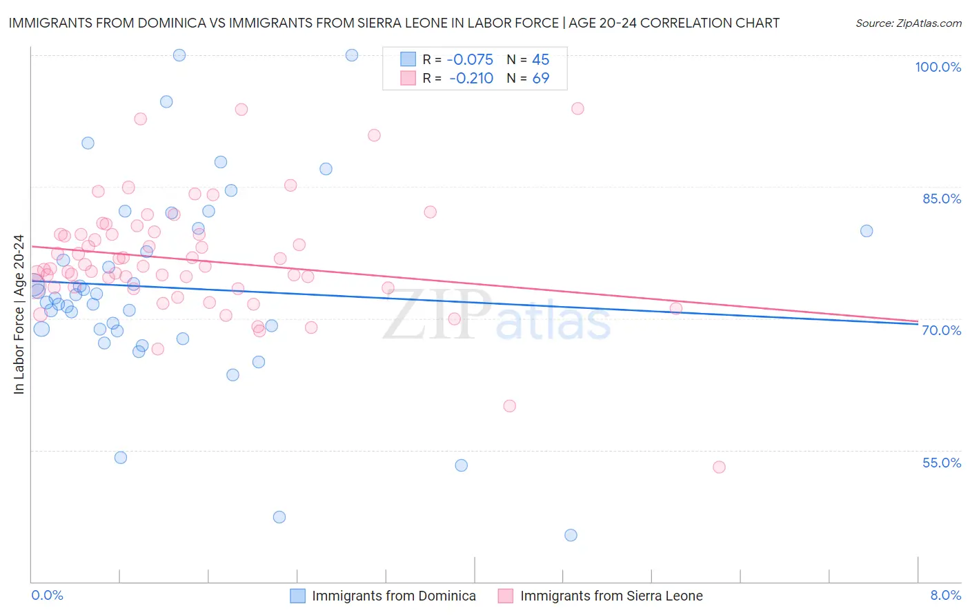 Immigrants from Dominica vs Immigrants from Sierra Leone In Labor Force | Age 20-24