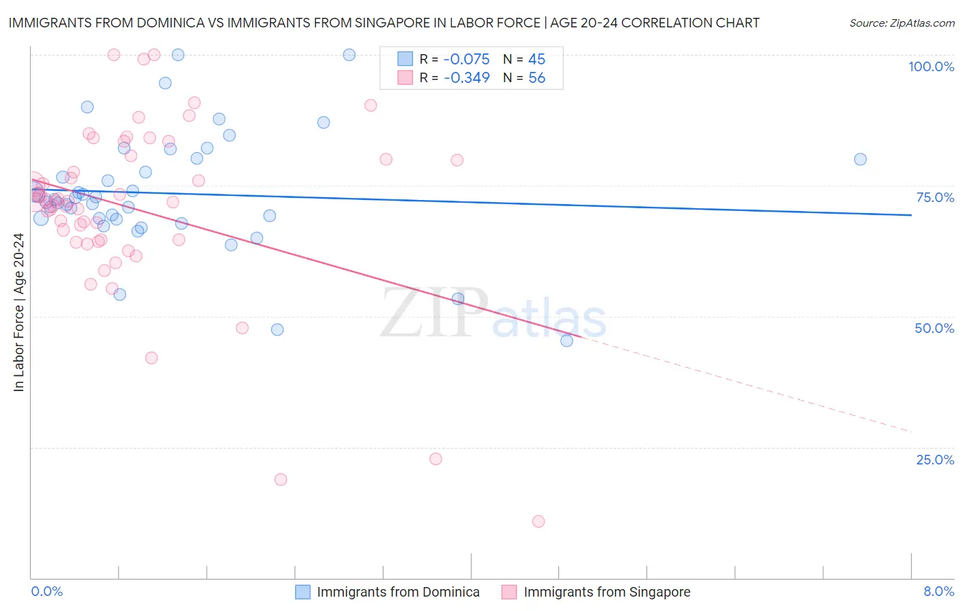 Immigrants from Dominica vs Immigrants from Singapore In Labor Force | Age 20-24