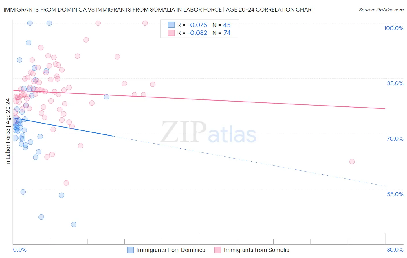 Immigrants from Dominica vs Immigrants from Somalia In Labor Force | Age 20-24