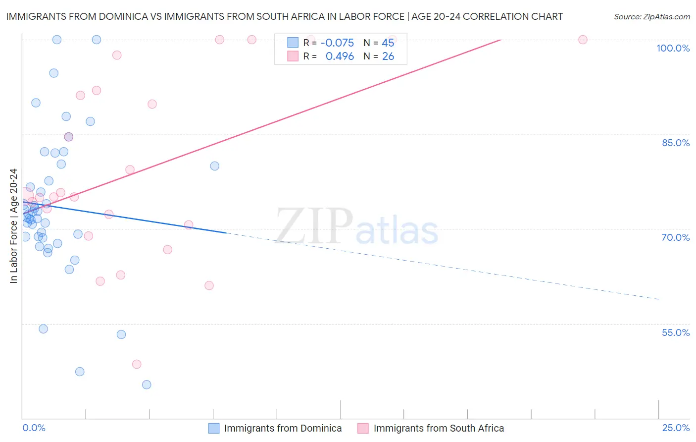 Immigrants from Dominica vs Immigrants from South Africa In Labor Force | Age 20-24