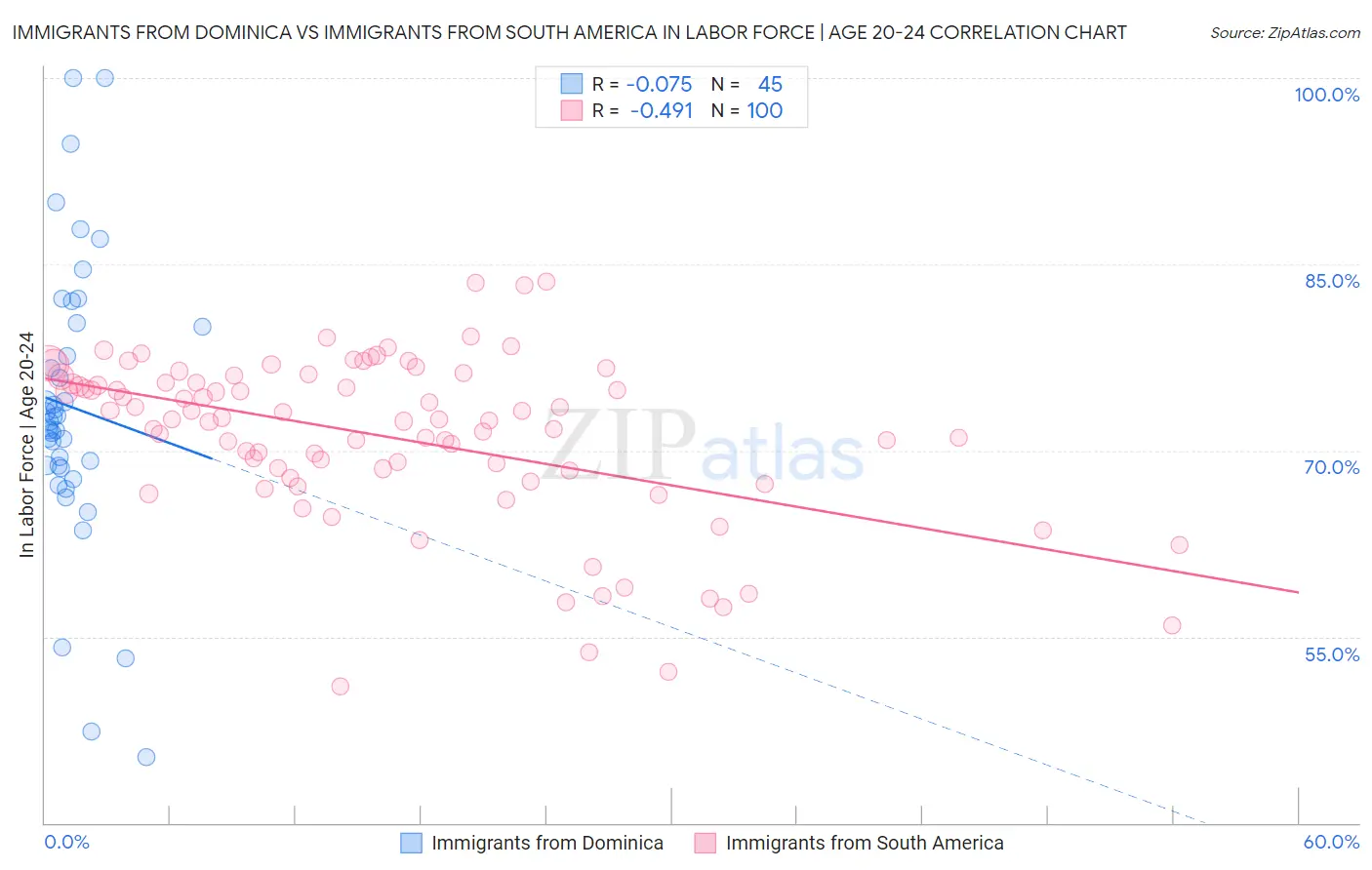 Immigrants from Dominica vs Immigrants from South America In Labor Force | Age 20-24