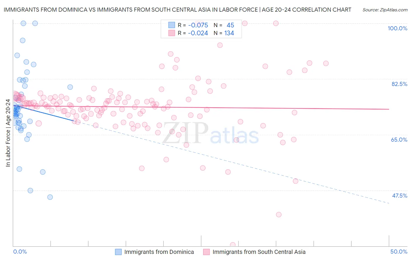 Immigrants from Dominica vs Immigrants from South Central Asia In Labor Force | Age 20-24