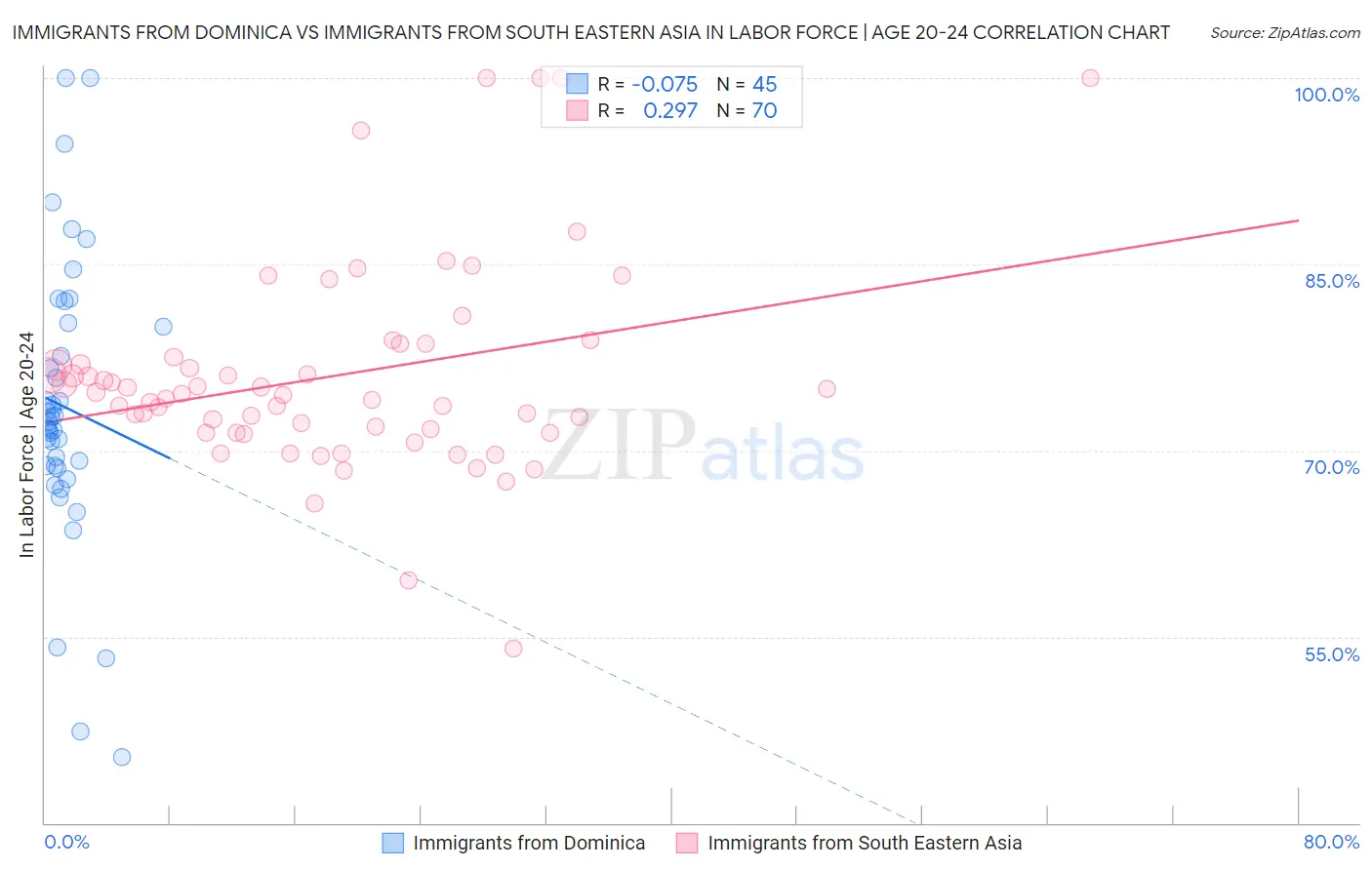 Immigrants from Dominica vs Immigrants from South Eastern Asia In Labor Force | Age 20-24