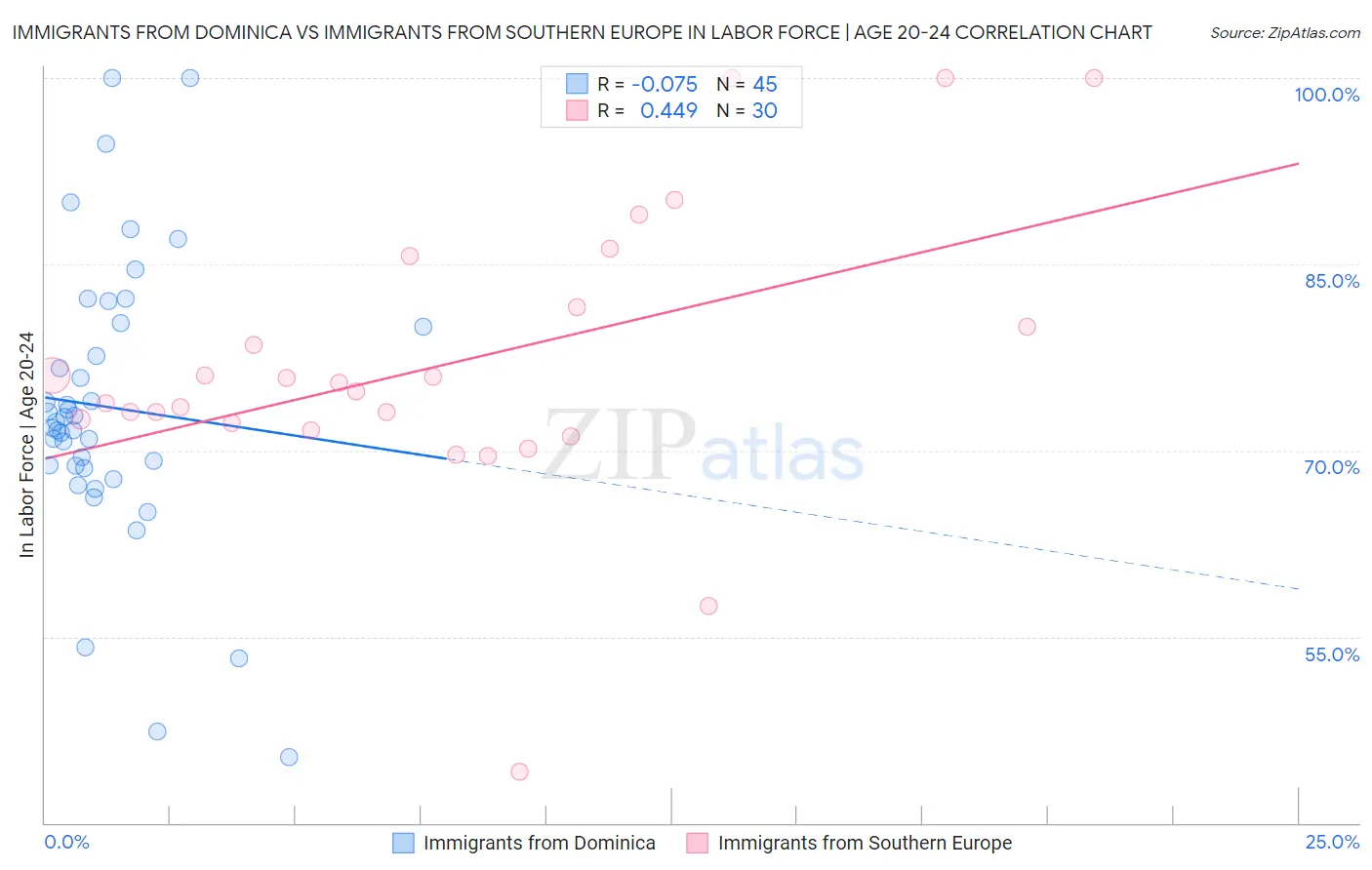 Immigrants from Dominica vs Immigrants from Southern Europe In Labor Force | Age 20-24