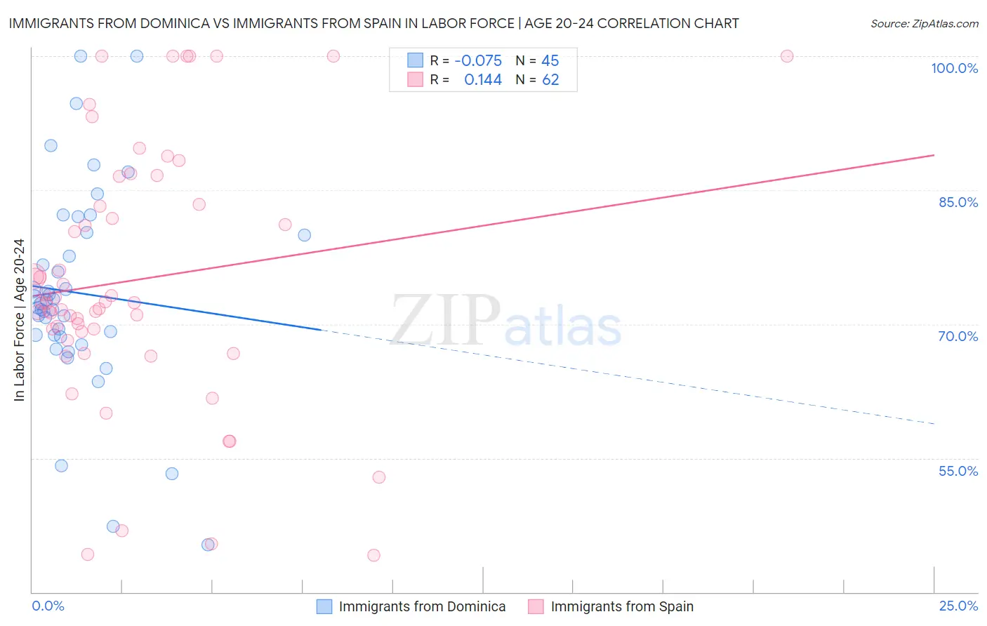 Immigrants from Dominica vs Immigrants from Spain In Labor Force | Age 20-24