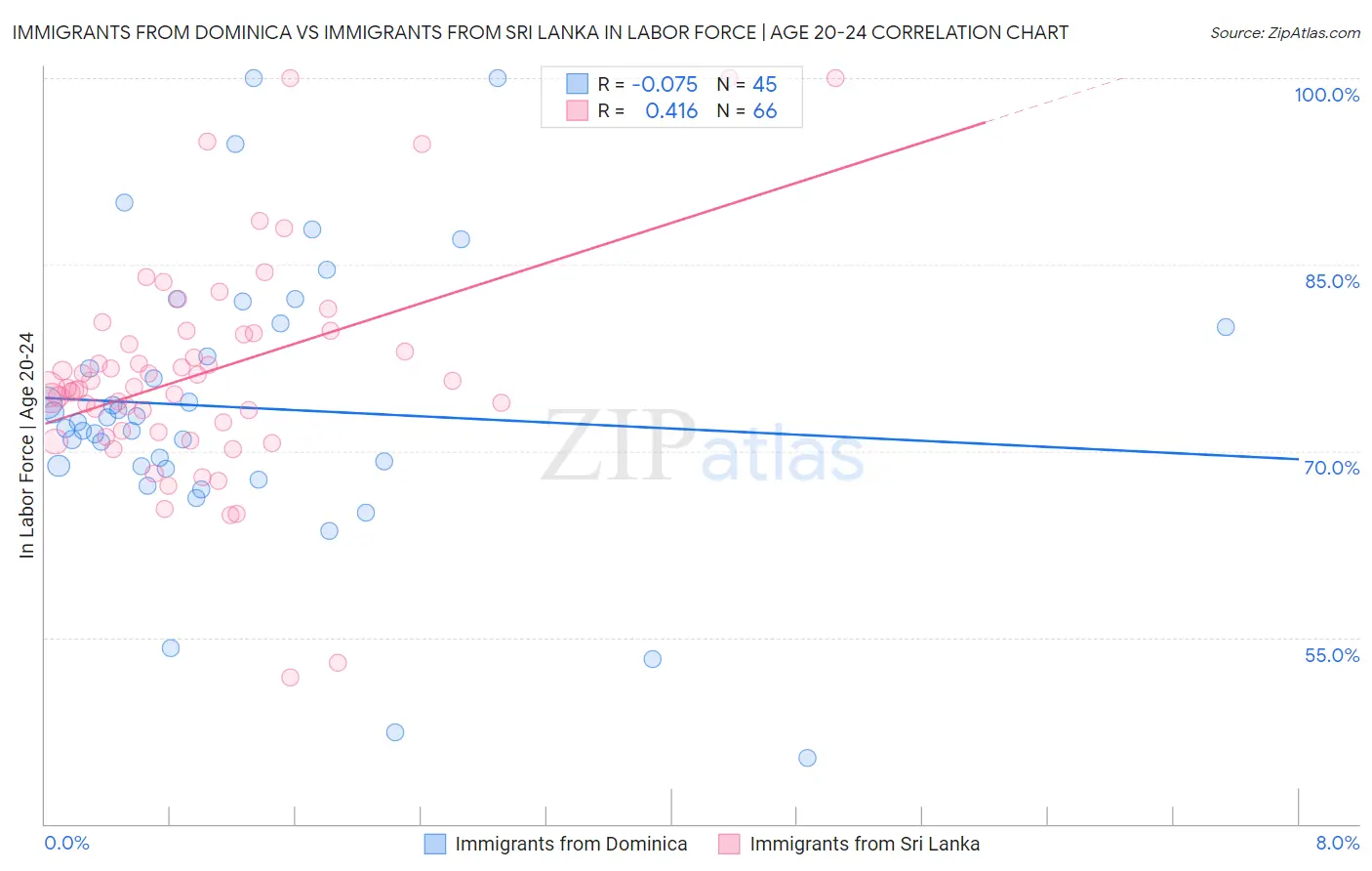 Immigrants from Dominica vs Immigrants from Sri Lanka In Labor Force | Age 20-24