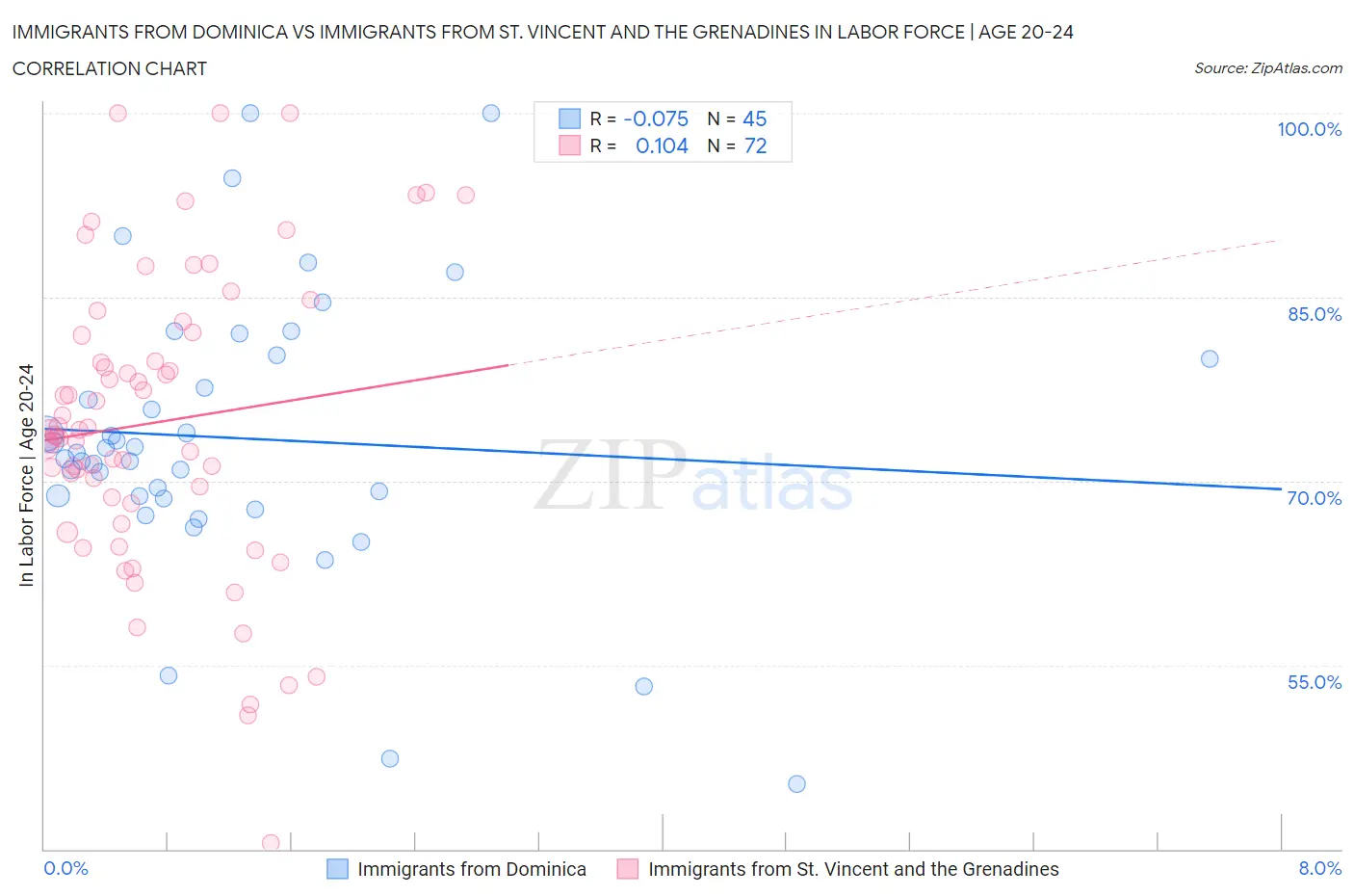 Immigrants from Dominica vs Immigrants from St. Vincent and the Grenadines In Labor Force | Age 20-24