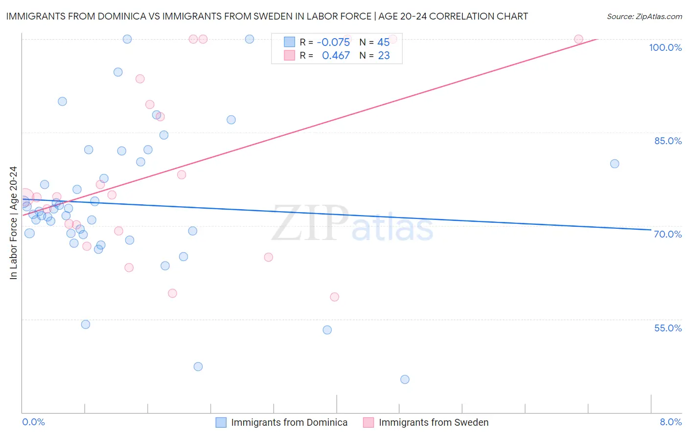 Immigrants from Dominica vs Immigrants from Sweden In Labor Force | Age 20-24