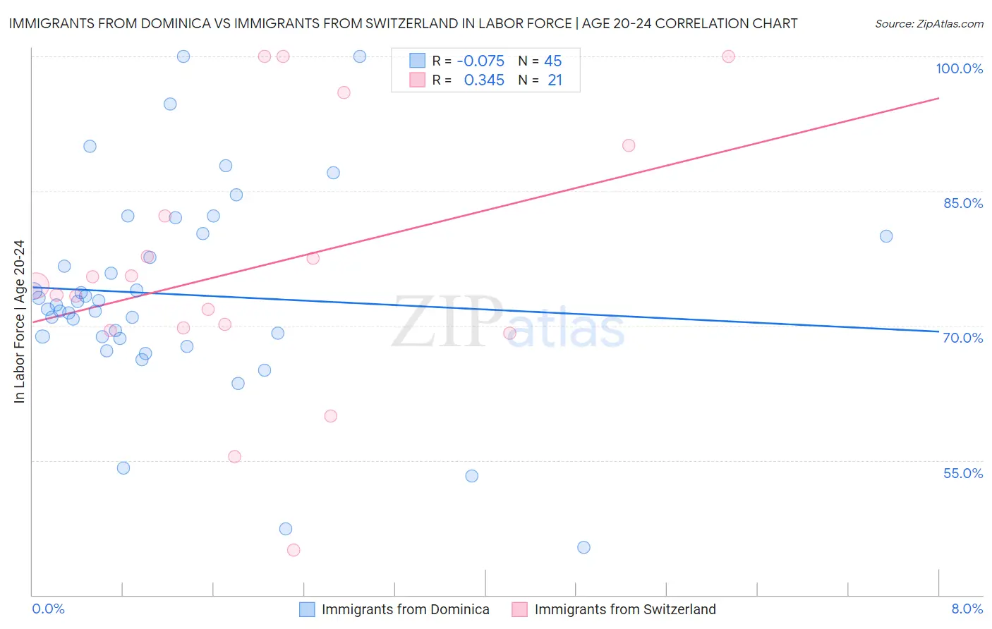 Immigrants from Dominica vs Immigrants from Switzerland In Labor Force | Age 20-24