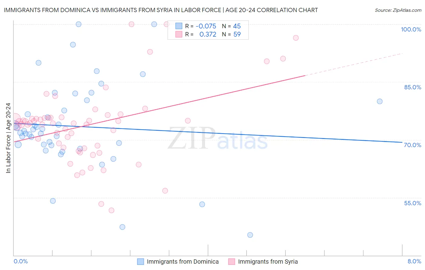 Immigrants from Dominica vs Immigrants from Syria In Labor Force | Age 20-24