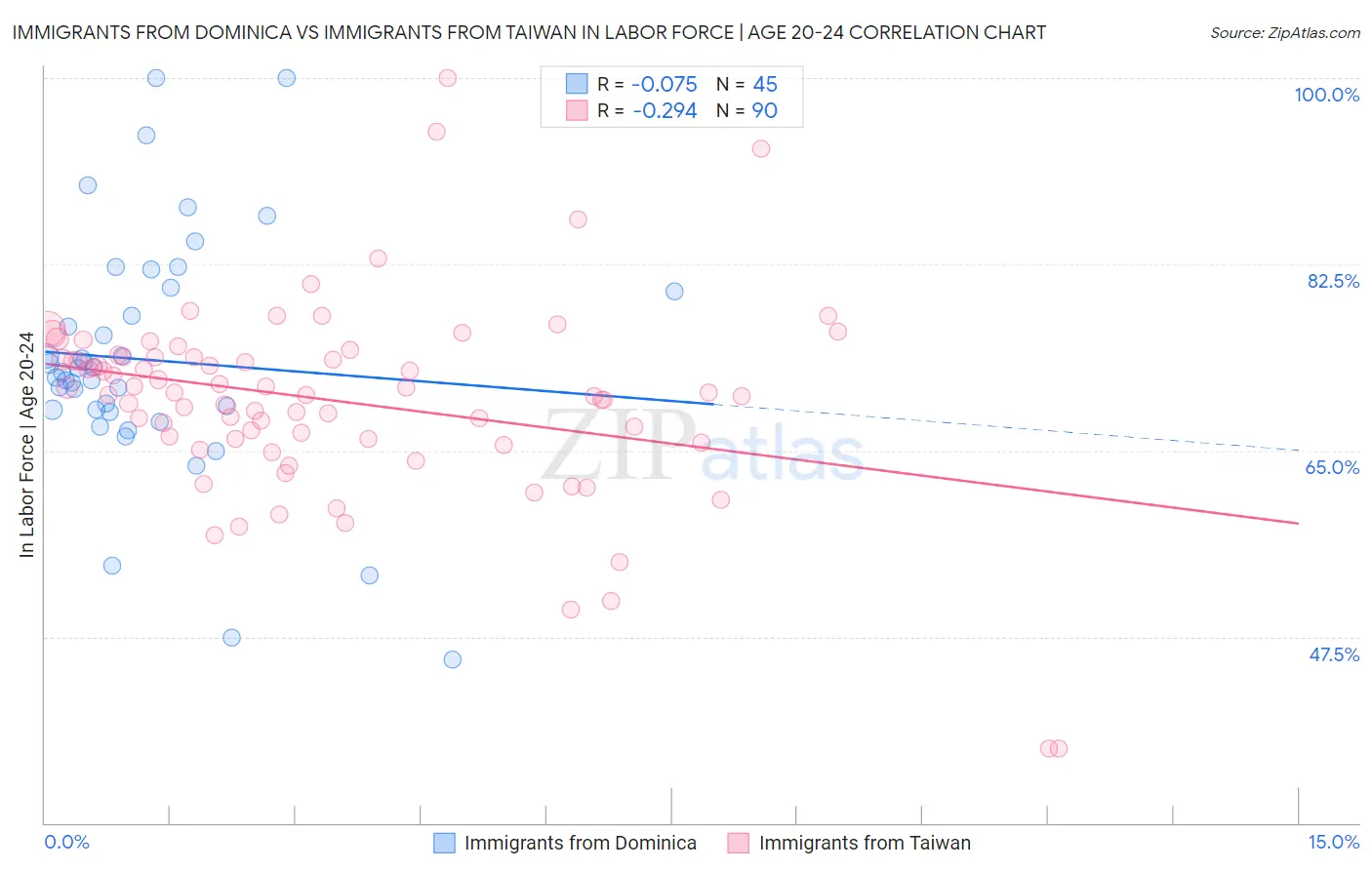 Immigrants from Dominica vs Immigrants from Taiwan In Labor Force | Age 20-24